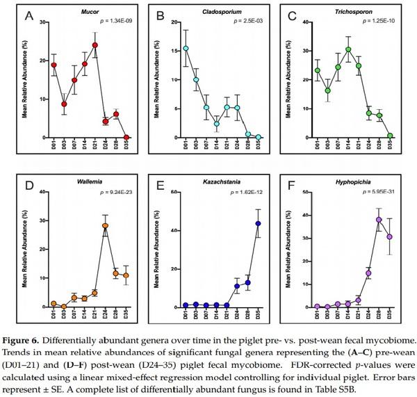 Temporal Dynamics of the Gut Bacteriome and Mycobiome in the Weanling Pig - Image 6