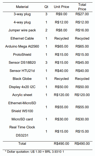 Materials Budget