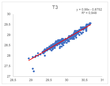 Figure 4C. Black globe temperature (T3).