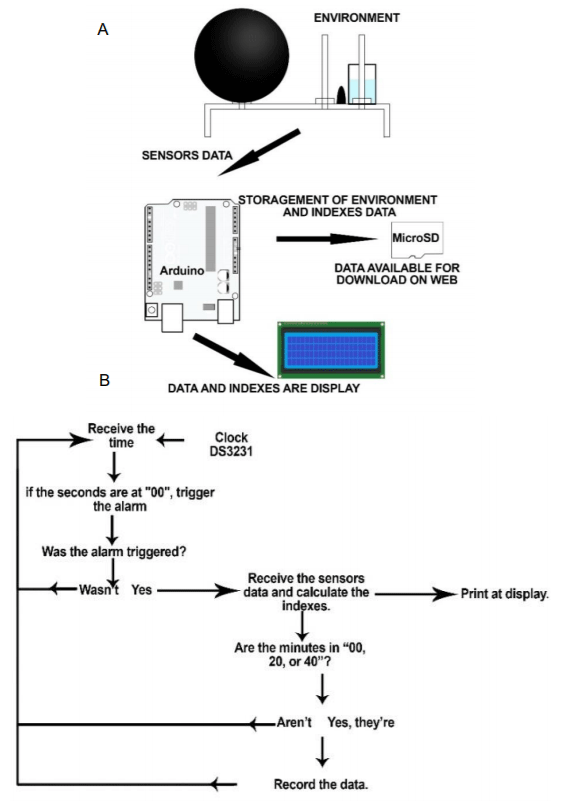 Figure 1. Data management: (A) Block diagram of the data and (B) Programming flow.