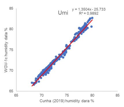 Figure 4D. Humidity sensor (Umi).