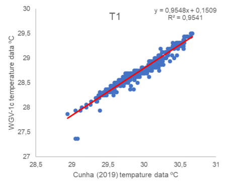 Figure 4A. Dry bulb temperature (T1).