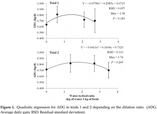 Effects of the Feed: Water Mixing Proportion on Diet Digestibility of Growing Pigs - Image 3