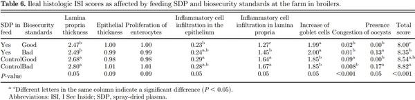 Field evaluation of feeding spray-dried plasma in the starter period on final performance and overall health of broilers - Image 3