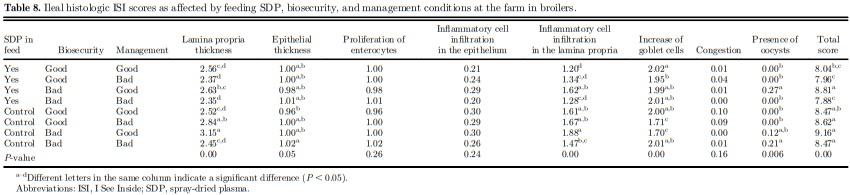Field evaluation of feeding spray-dried plasma in the starter period on final performance and overall health of broilers - Image 5