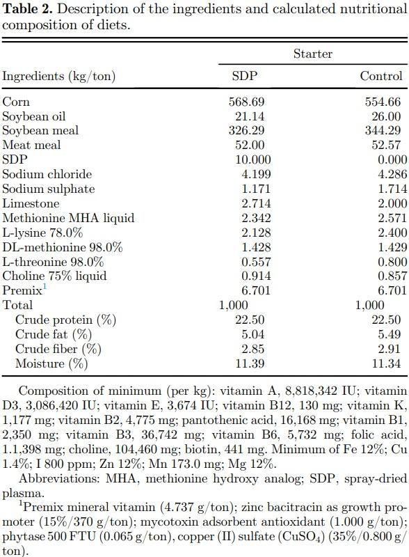 Field evaluation of feeding spray-dried plasma in the starter period on final performance and overall health of broilers - Image 2