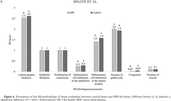 Field evaluation of feeding spray-dried plasma in the starter period on final performance and overall health of broilers - Image 8