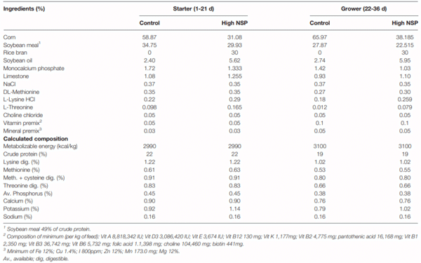 TABLE 2 | Ingredients and calculated nutritional composition of experimental diets.