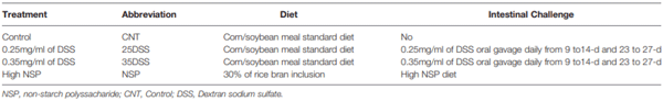 TABLE 1 | Experimental treatments.