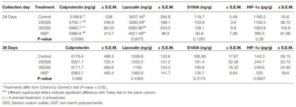 TABLE 8 | Biomarker concentration on excreta of broilers submitted to different intestinal challenges at 28 and 36 days of age. The broilers challenged with DSS received 0.25mg/ml (25DSS) or 0.35mg/ml (35DSS) of DSS via oral gavage everyday from 9 to 14-d and 23 to 27-d; birds in the NSP treatment received a diet with 30% of rice bran during the whole experiment, and animals in the control group were not submitted to any challenge.