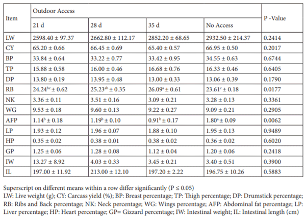 Table 3. Carcass traits of commercial broilers subjected to outdoor access at different ages.