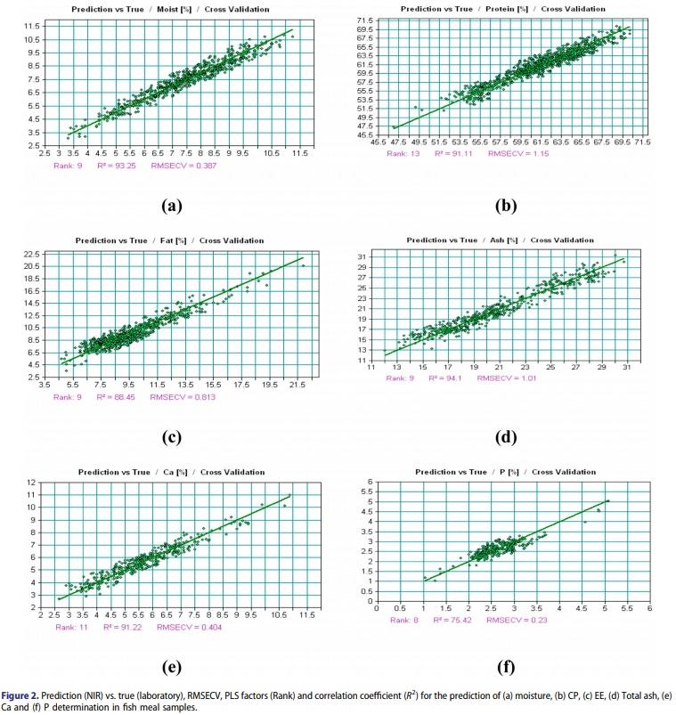 Development of local calibrations for the nutritional evaluation of fish meal and meat & bone meal by using near-infrared reflectance spectroscopy - Image 3