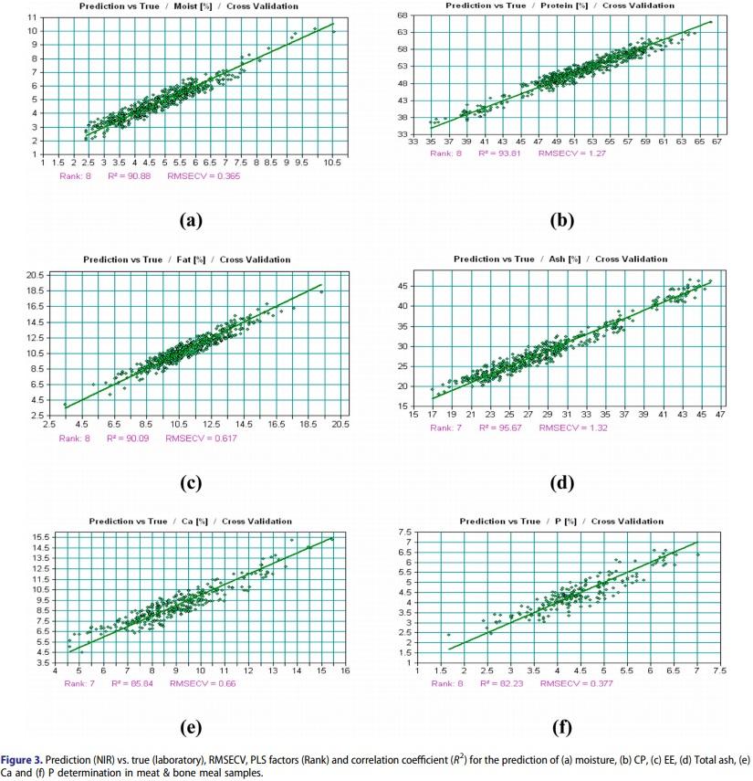Development of local calibrations for the nutritional evaluation of fish meal and meat & bone meal by using near-infrared reflectance spectroscopy - Image 7