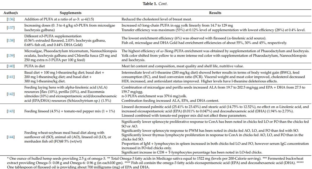 Omega-3 and Omega-6 Fatty Acids in Poultry Nutrition: Effect on Production Performance and Health - Image 3