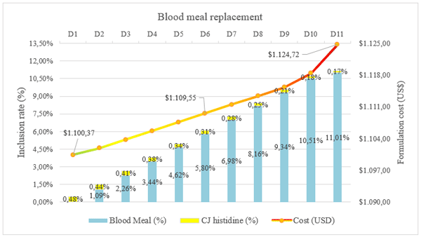 Graphic 1. Effect on formulation cost of blood meal replacement by L-histidine in salmon feed