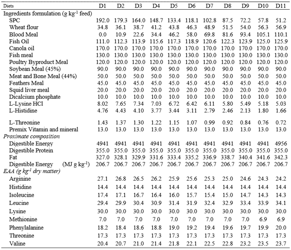 Table 1. Main ingredients and proximate composition of the diets