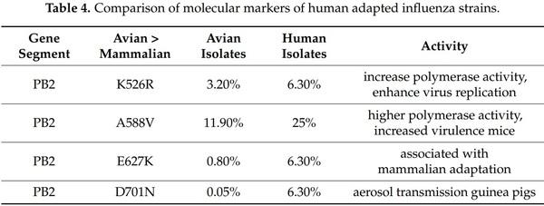 The Multifaceted Zoonotic Risk of H9N2 Avian Influenza - Image 5