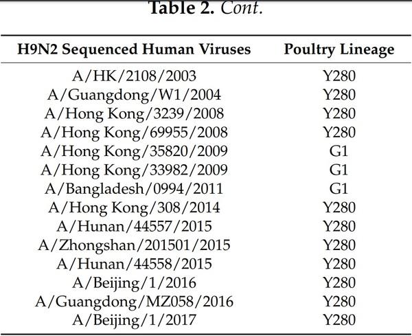The Multifaceted Zoonotic Risk of H9N2 Avian Influenza - Image 3