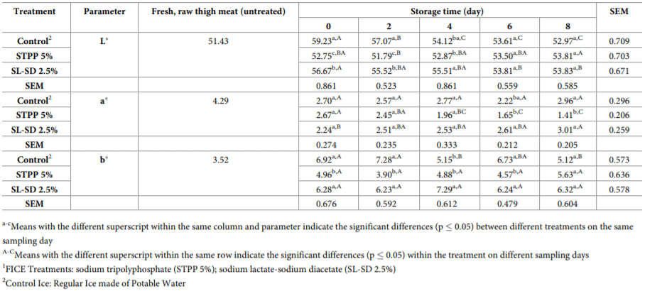 Investigating the effects of Functional Ice (FICE) on Salmonella-food safety, microbial spoilage and quality of raw poultry thigh meat during refrigerated storage - Image 5