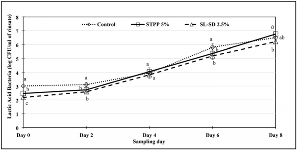 Fig 3. Lactic acid bacteria count (log CFU/ml of rinsate) of tray-packed, FICE-treated thighs during refrigerated storage (4 ˚C) for 8 days (Lactic acid bacteria count of freshly procured thigh meat was 2.63 ± 0.697 log CFU/mL of rinsate). a-cMeans with the different letter indicate the significant differences