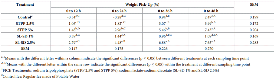 Investigating the effects of Functional Ice (FICE) on Salmonella-food safety, microbial spoilage and quality of raw poultry thigh meat during refrigerated storage - Image 3