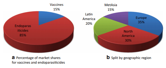 Fig. 3 The global anticoccidial poultry market. a Endoparasiticides make up 85% of the total global anticoccidial poultry market; b the North American and European poultry market are currently the most relevant ones (Boehringer Ingelheim internal analysis 2016)