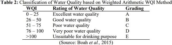 Evaluation of Water Quality Index Using Physicochemical Characteristics of Ogbor River in Aba, Abia State, Nigeria - Image 4