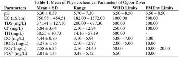 Evaluation of Water Quality Index Using Physicochemical Characteristics of Ogbor River in Aba, Abia State, Nigeria - Image 3