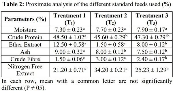 Comparison of growth performance of African catfish (Clarias gariepinus) fed with different standard feed - Image 3