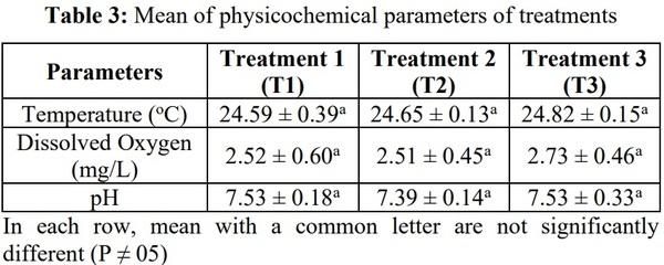 Comparison of growth performance of African catfish (Clarias gariepinus) fed with different standard feed - Image 4