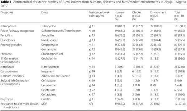 Genetic relatedness of multidrug resistant Escherichia coli isolated from humans, chickens and poultry environments - Image 1