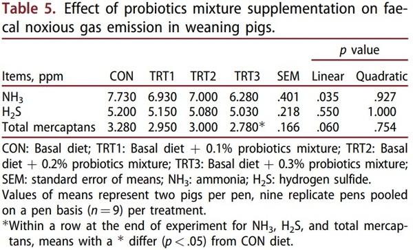 Evaluation of effect of probiotics mixture supplementation on growth performance, nutrient digestibility, faecal bacterial enumeration, and noxious gas emission in weaning pigs - Image 5