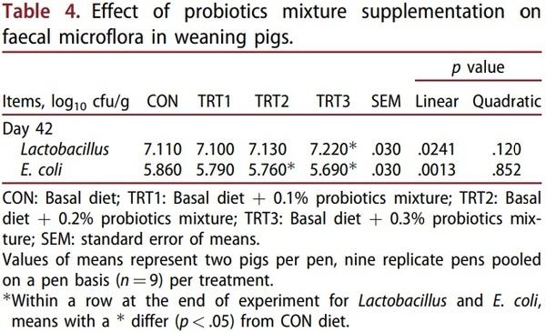 Evaluation of effect of probiotics mixture supplementation on growth performance, nutrient digestibility, faecal bacterial enumeration, and noxious gas emission in weaning pigs - Image 4