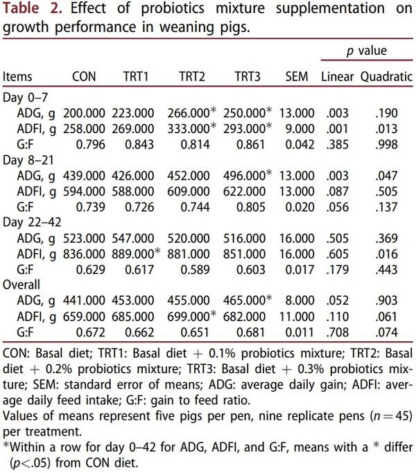 Evaluation of effect of probiotics mixture supplementation on growth performance, nutrient digestibility, faecal bacterial enumeration, and noxious gas emission in weaning pigs - Image 2