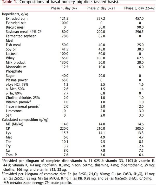Evaluation of effect of probiotics mixture supplementation on growth performance, nutrient digestibility, faecal bacterial enumeration, and noxious gas emission in weaning pigs - Image 1