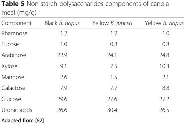 Recent advances in canola meal utilization in swine nutrition - Image 6