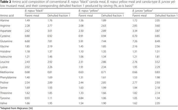 Recent advances in canola meal utilization in swine nutrition - Image 3