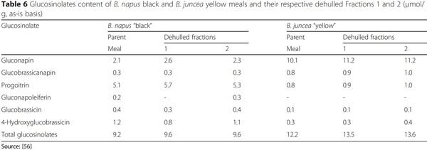 Recent advances in canola meal utilization in swine nutrition - Image 7