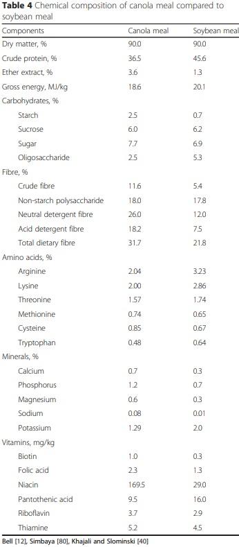 Recent advances in canola meal utilization in swine nutrition - Image 5