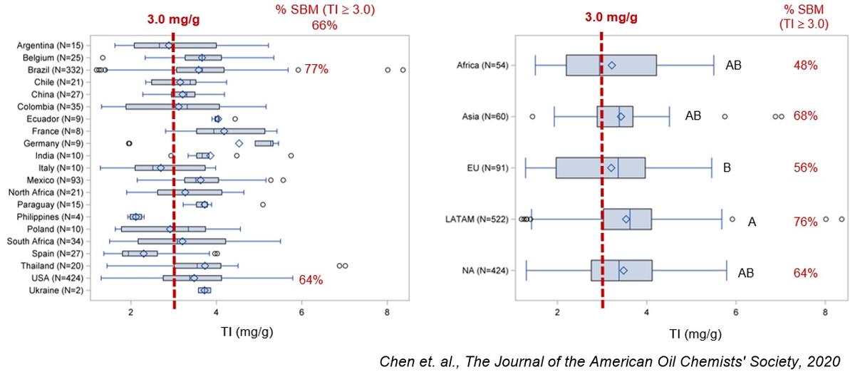 Trypsin Inhibitor, the hidden enemy in Soyabean Meal - Image 1