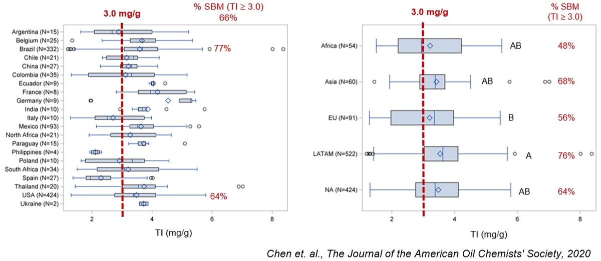 Trypsin Inhibitor, the hidden enemy in Soyabean Meal - Image 1