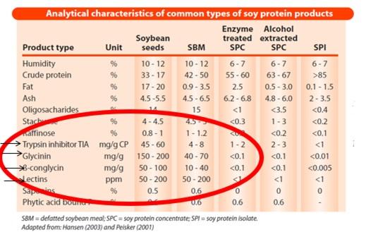 Trypsin Inhibitor, the hidden enemy in Soyabean Meal - Image 10