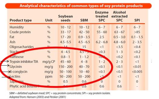 Trypsin Inhibitor, the hidden enemy in Soyabean Meal - Image 10