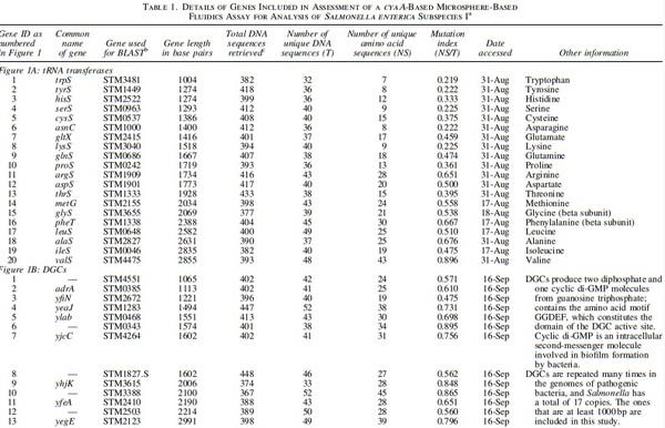 Subtyping of Salmonella enterica Subspecies I Using Single-Nucleotide Polymorphisms in Adenylate Cyclase - Image 2