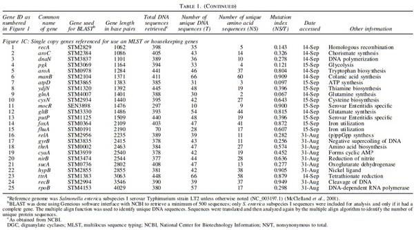 Subtyping of Salmonella enterica Subspecies I Using Single-Nucleotide Polymorphisms in Adenylate Cyclase - Image 3