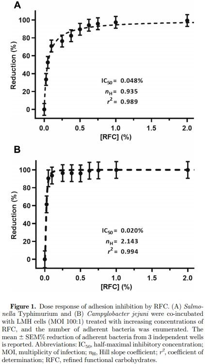 Refined functional carbohydrates reduce adhesion of Salmonella and Campylobacter to poultry epithelial cells in vitro - Image 2