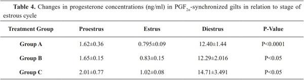Estrus Responses and Hormonal Profiles of Gilts Following Treatments with Prostaglandin F2a - Image 4