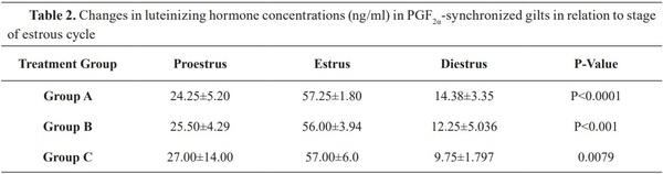 Estrus Responses and Hormonal Profiles of Gilts Following Treatments with Prostaglandin F2a - Image 2