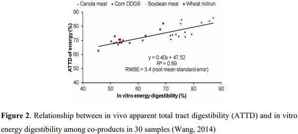 Rapid Techniques for Feed Evaluation: Scope and Limitations - Image 3
