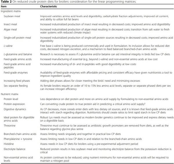 Progress of amino acid nutrition for diet protein reduction in poultry - Image 2